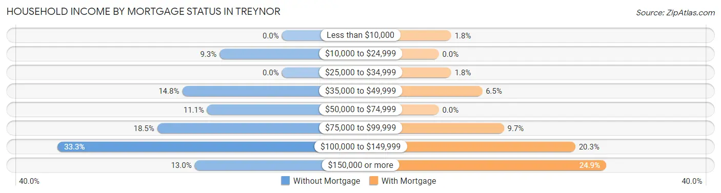 Household Income by Mortgage Status in Treynor