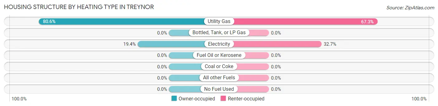 Housing Structure by Heating Type in Treynor