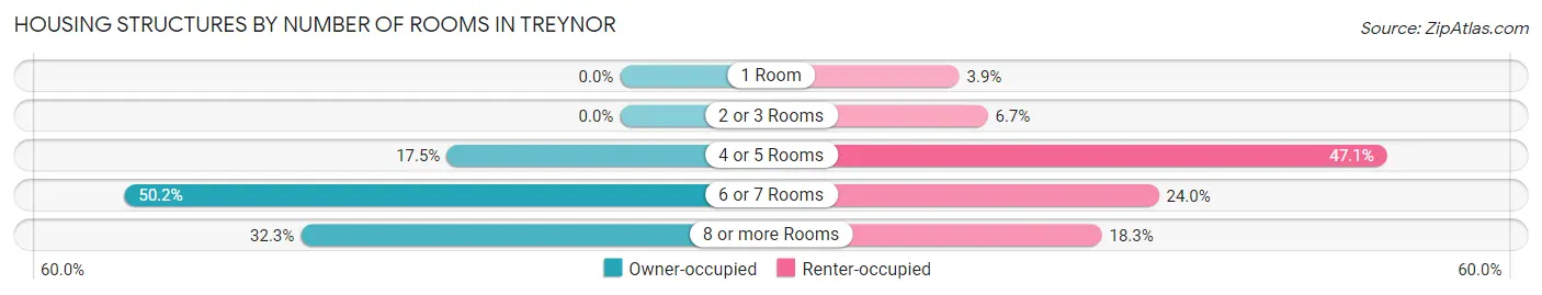 Housing Structures by Number of Rooms in Treynor
