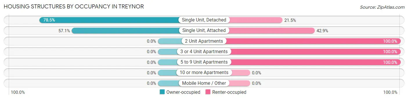 Housing Structures by Occupancy in Treynor