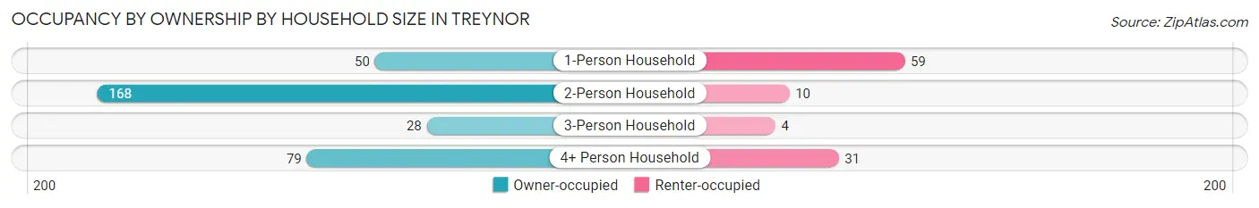 Occupancy by Ownership by Household Size in Treynor
