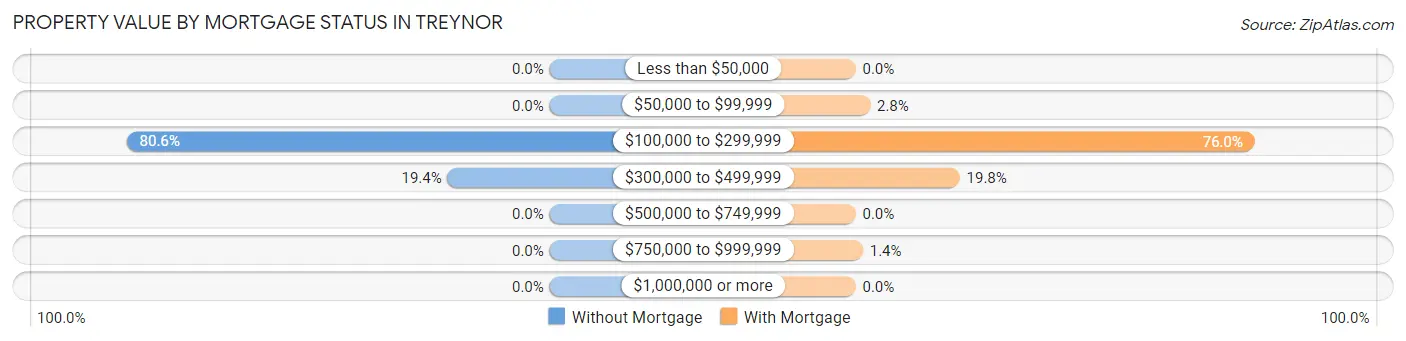 Property Value by Mortgage Status in Treynor