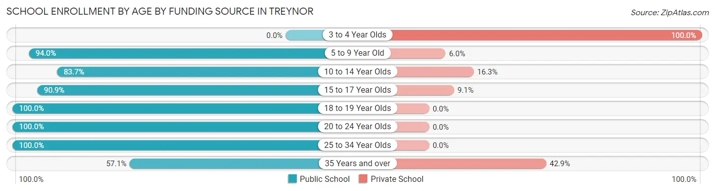 School Enrollment by Age by Funding Source in Treynor