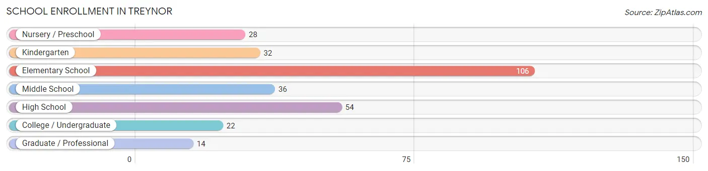 School Enrollment in Treynor