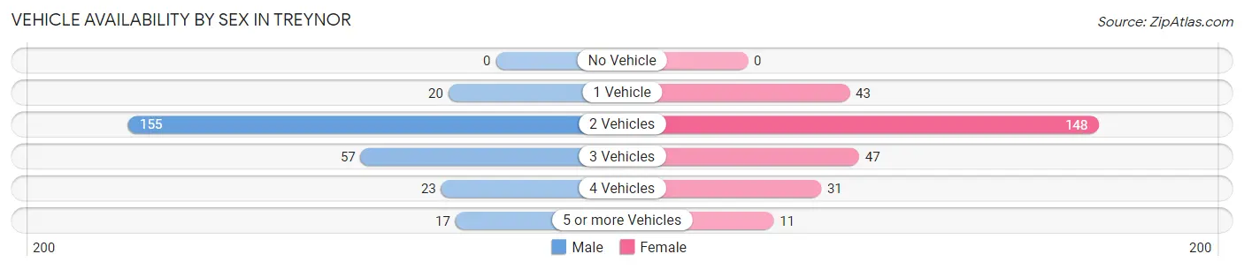 Vehicle Availability by Sex in Treynor