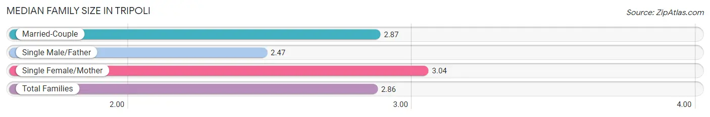 Median Family Size in Tripoli