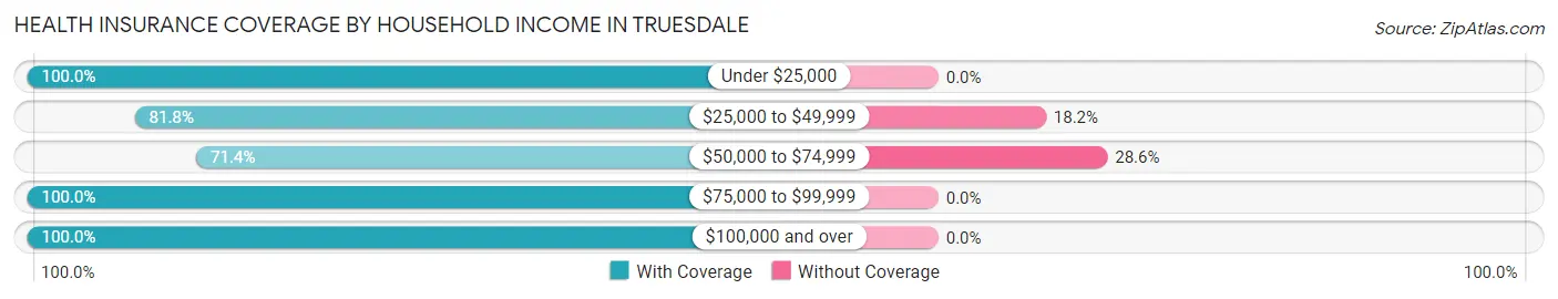 Health Insurance Coverage by Household Income in Truesdale