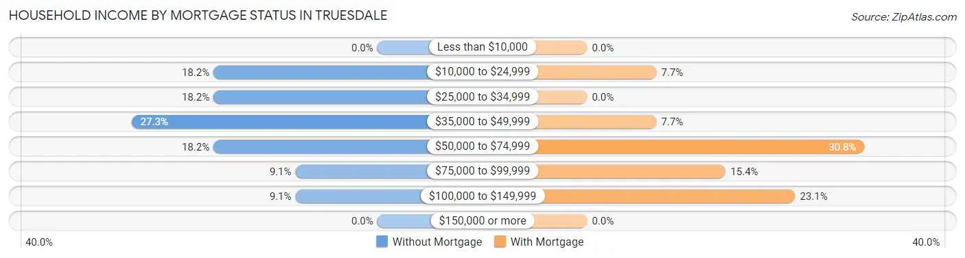Household Income by Mortgage Status in Truesdale