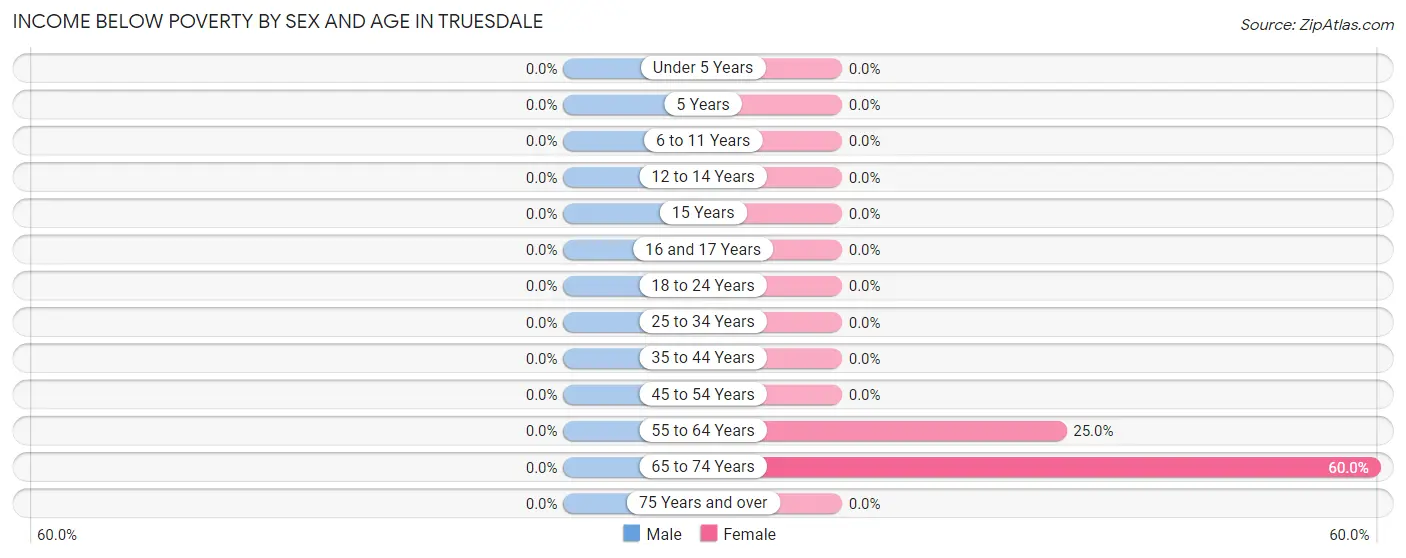 Income Below Poverty by Sex and Age in Truesdale
