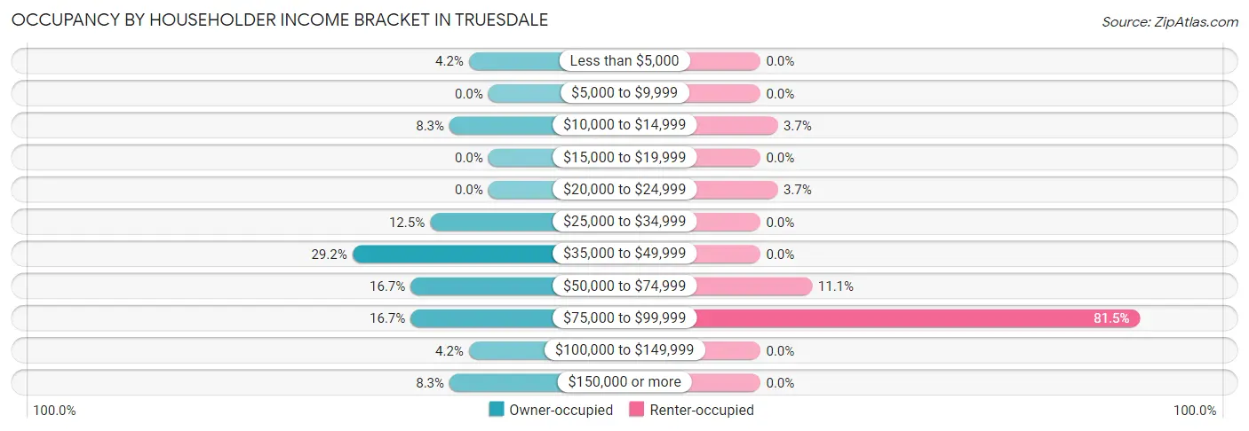 Occupancy by Householder Income Bracket in Truesdale