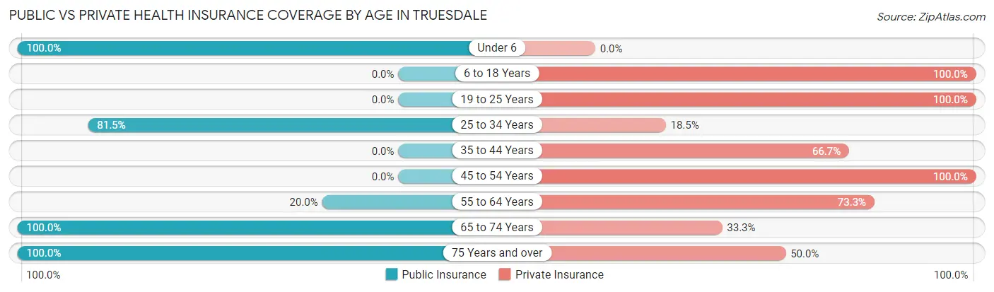 Public vs Private Health Insurance Coverage by Age in Truesdale