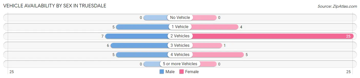 Vehicle Availability by Sex in Truesdale