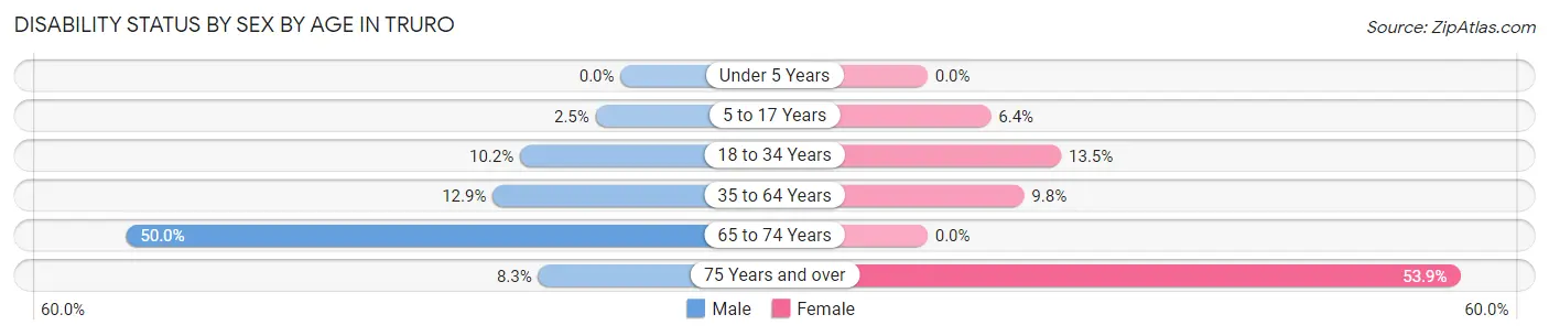 Disability Status by Sex by Age in Truro