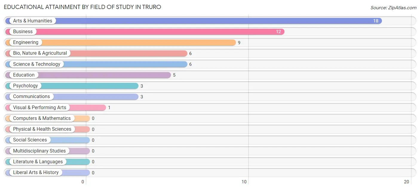 Educational Attainment by Field of Study in Truro