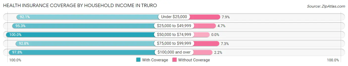 Health Insurance Coverage by Household Income in Truro
