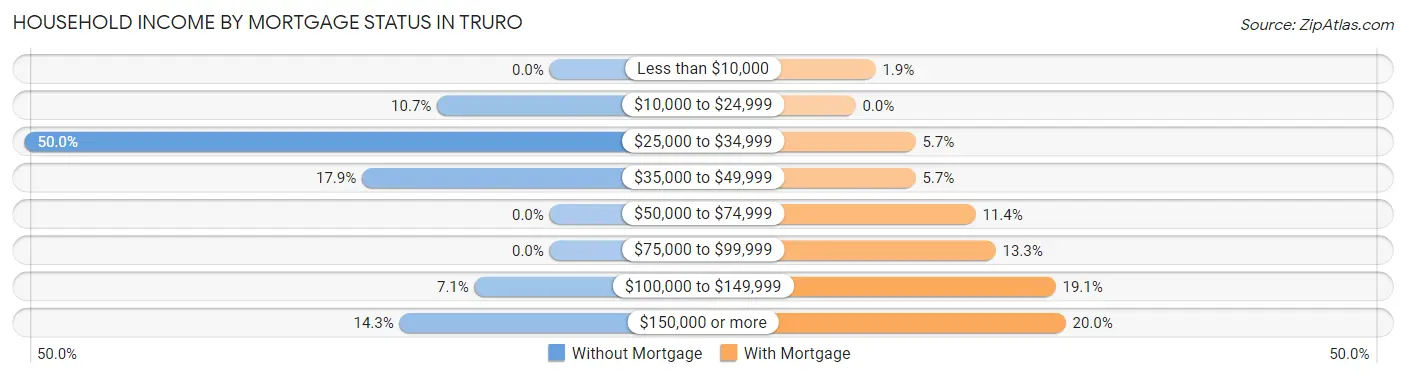 Household Income by Mortgage Status in Truro