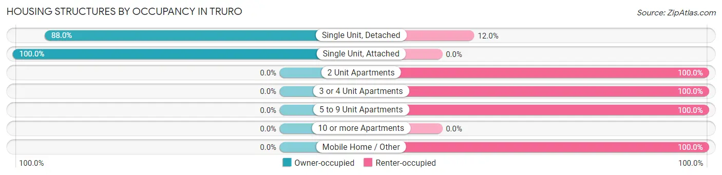 Housing Structures by Occupancy in Truro