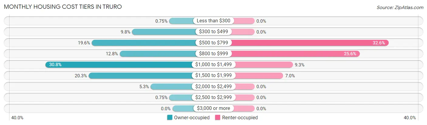 Monthly Housing Cost Tiers in Truro