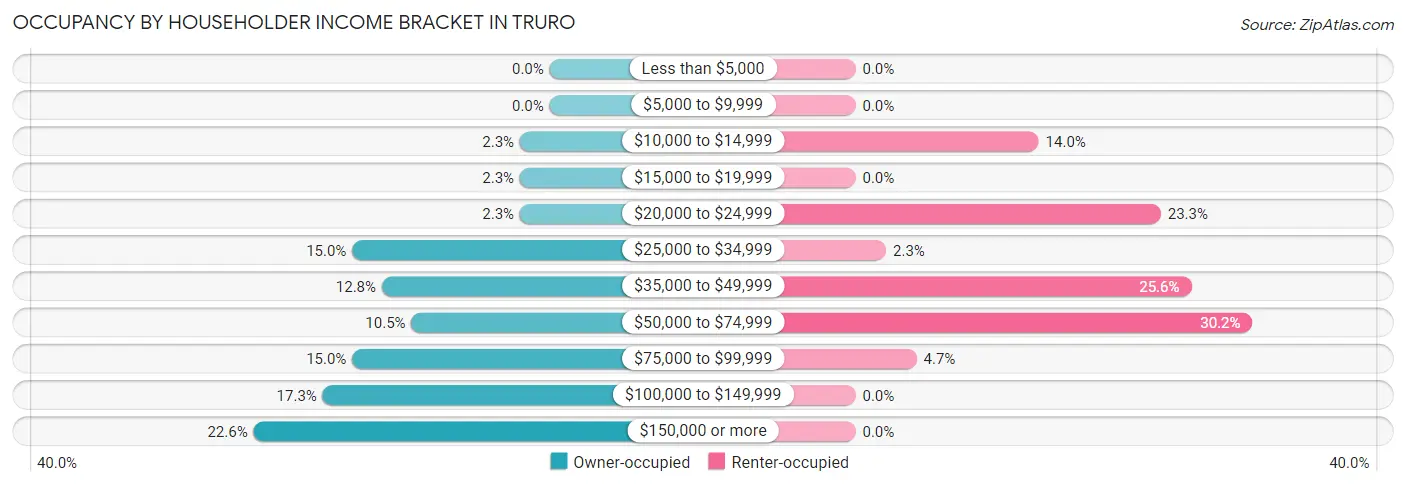 Occupancy by Householder Income Bracket in Truro