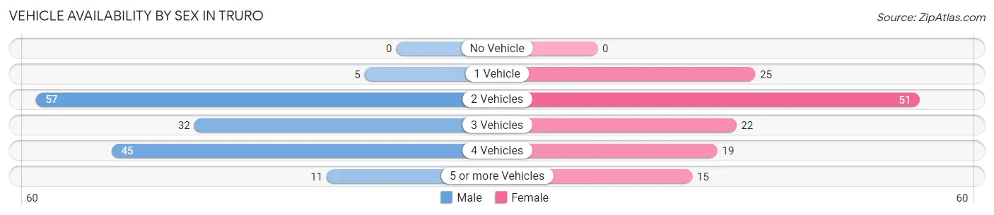 Vehicle Availability by Sex in Truro
