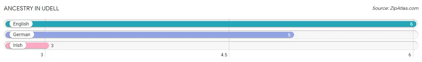 Ancestry in Udell