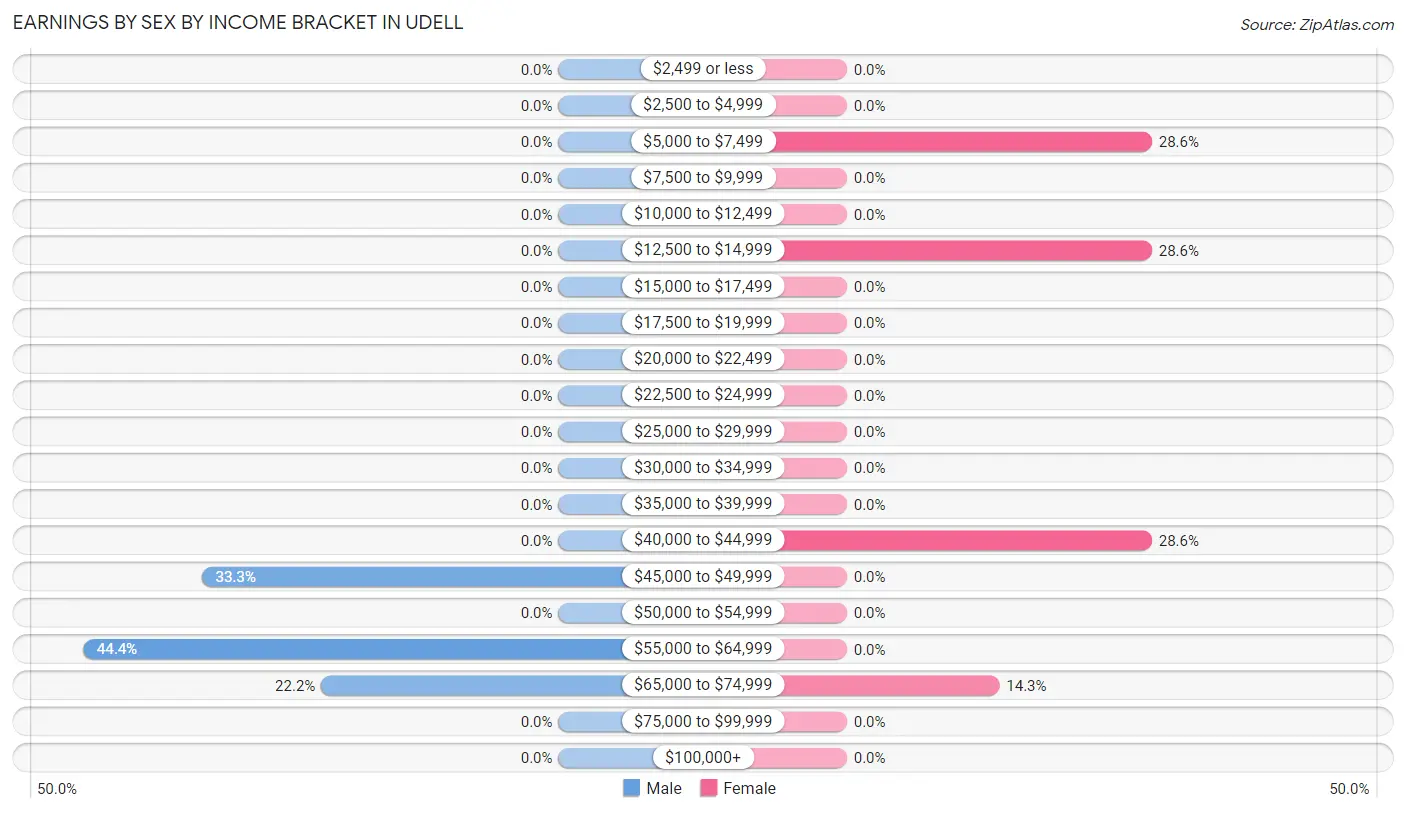 Earnings by Sex by Income Bracket in Udell