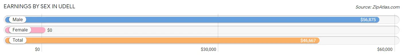 Earnings by Sex in Udell