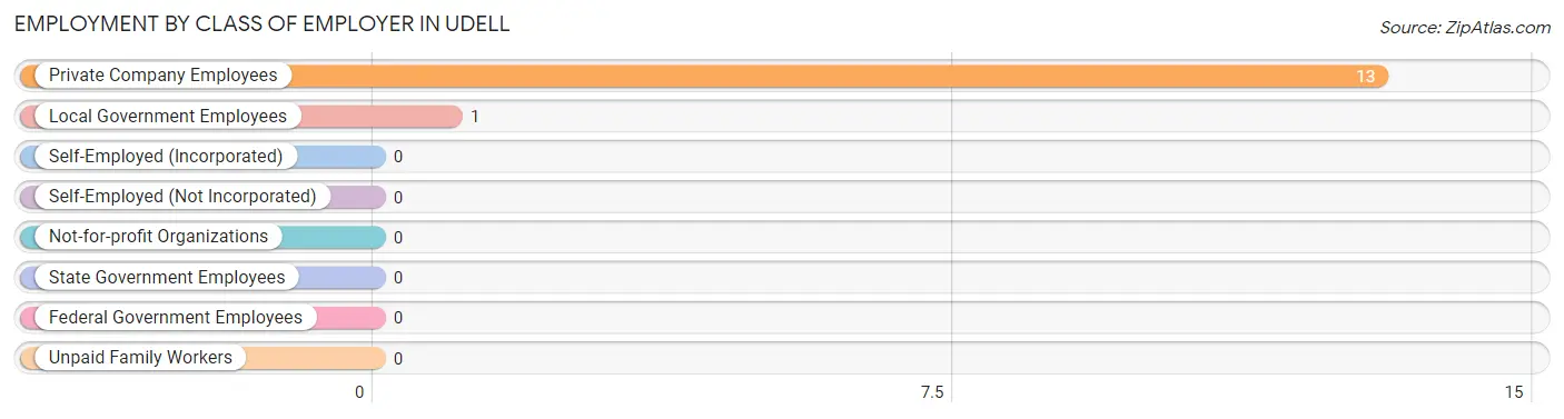 Employment by Class of Employer in Udell