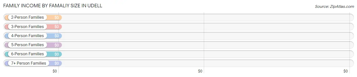 Family Income by Famaliy Size in Udell