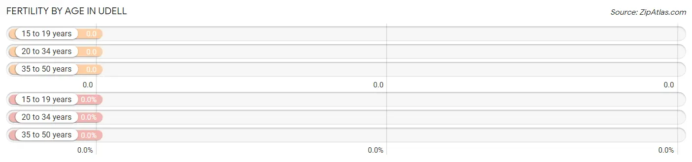 Female Fertility by Age in Udell