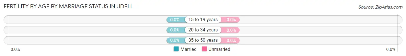 Female Fertility by Age by Marriage Status in Udell