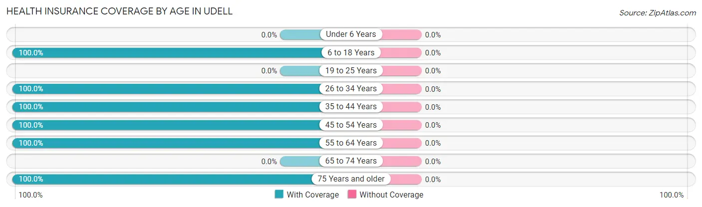 Health Insurance Coverage by Age in Udell