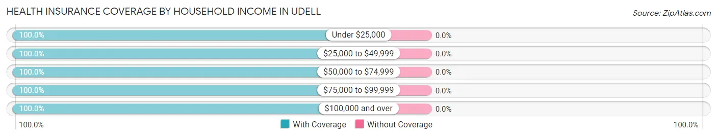Health Insurance Coverage by Household Income in Udell