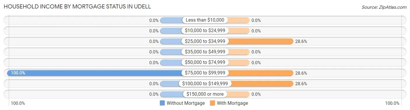 Household Income by Mortgage Status in Udell
