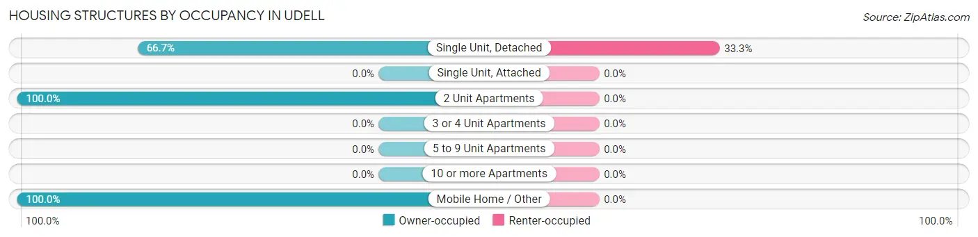 Housing Structures by Occupancy in Udell