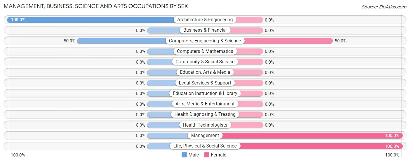 Management, Business, Science and Arts Occupations by Sex in Udell