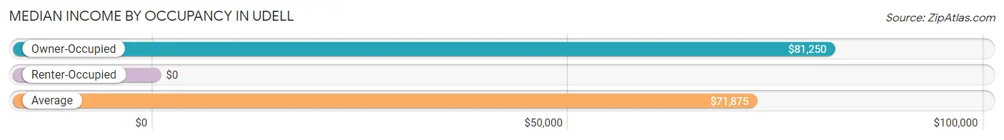 Median Income by Occupancy in Udell