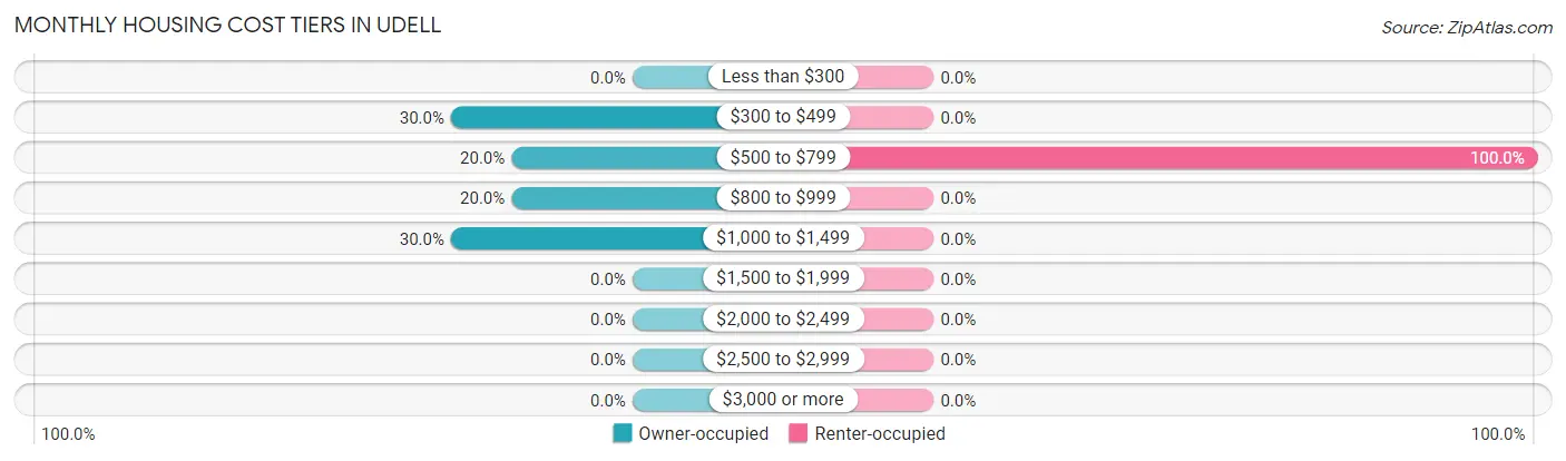 Monthly Housing Cost Tiers in Udell