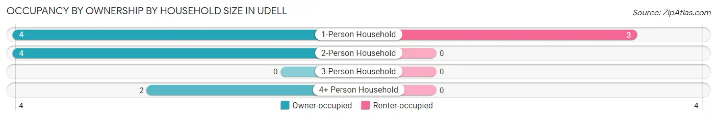 Occupancy by Ownership by Household Size in Udell