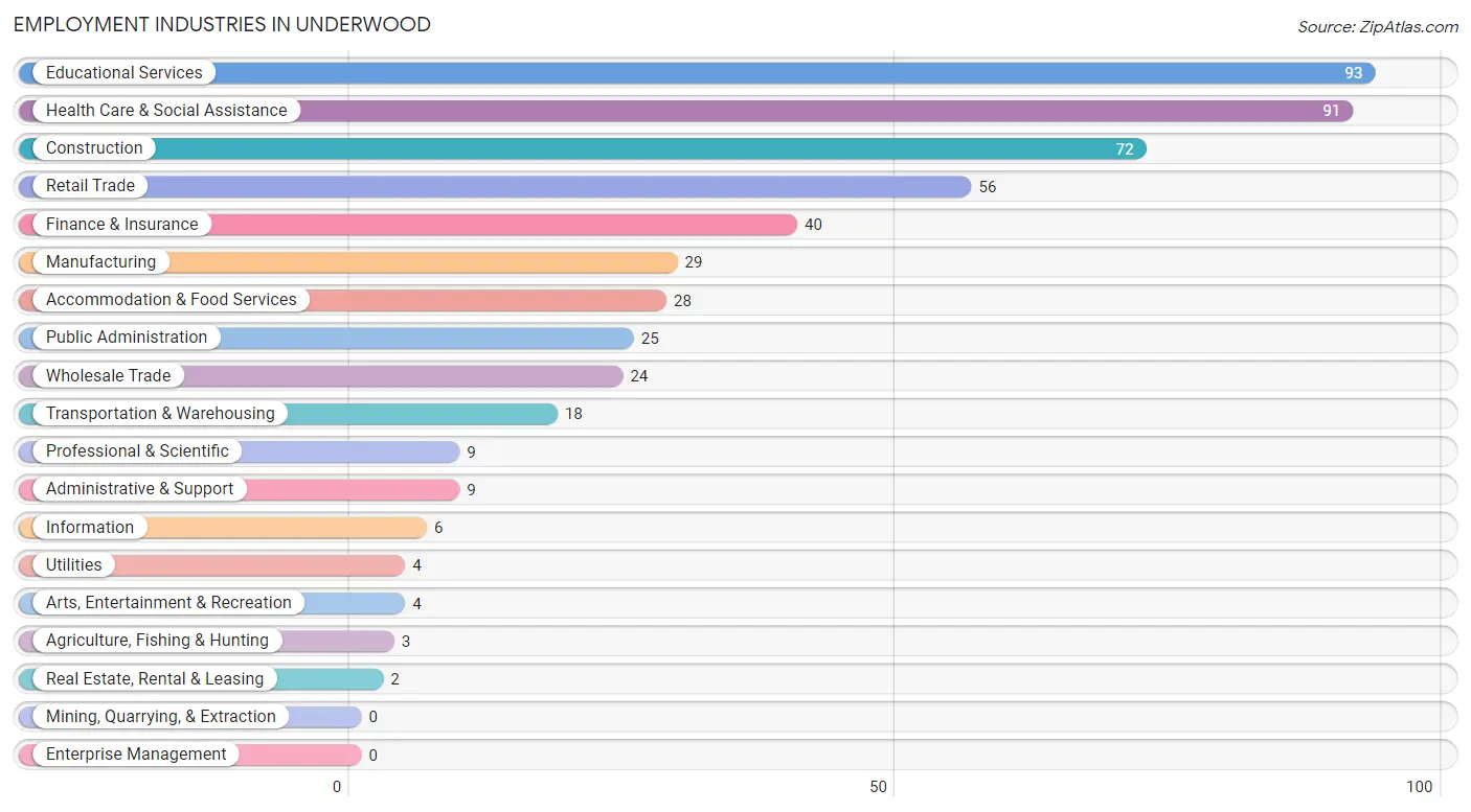 Employment Industries in Underwood