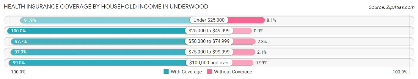 Health Insurance Coverage by Household Income in Underwood