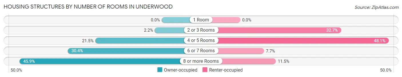 Housing Structures by Number of Rooms in Underwood