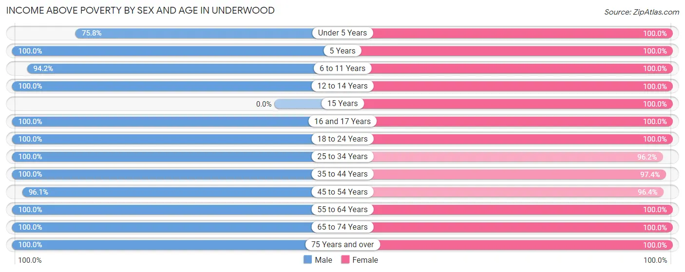 Income Above Poverty by Sex and Age in Underwood