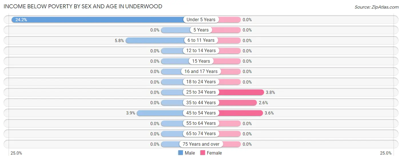 Income Below Poverty by Sex and Age in Underwood