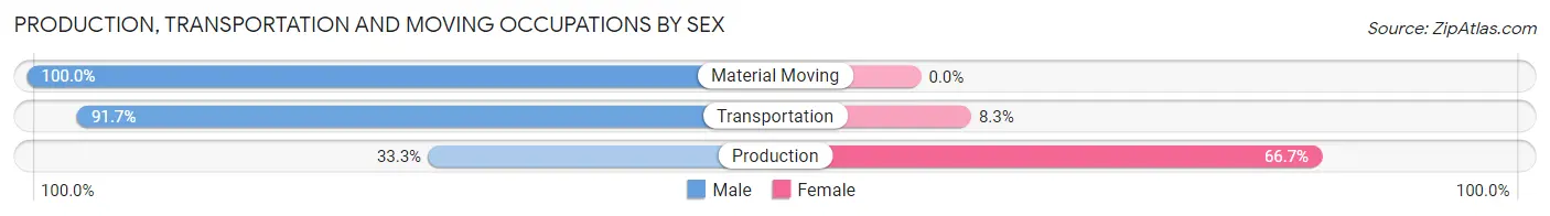Production, Transportation and Moving Occupations by Sex in Underwood