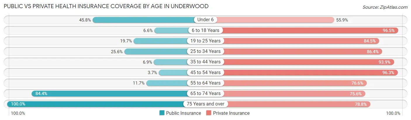 Public vs Private Health Insurance Coverage by Age in Underwood