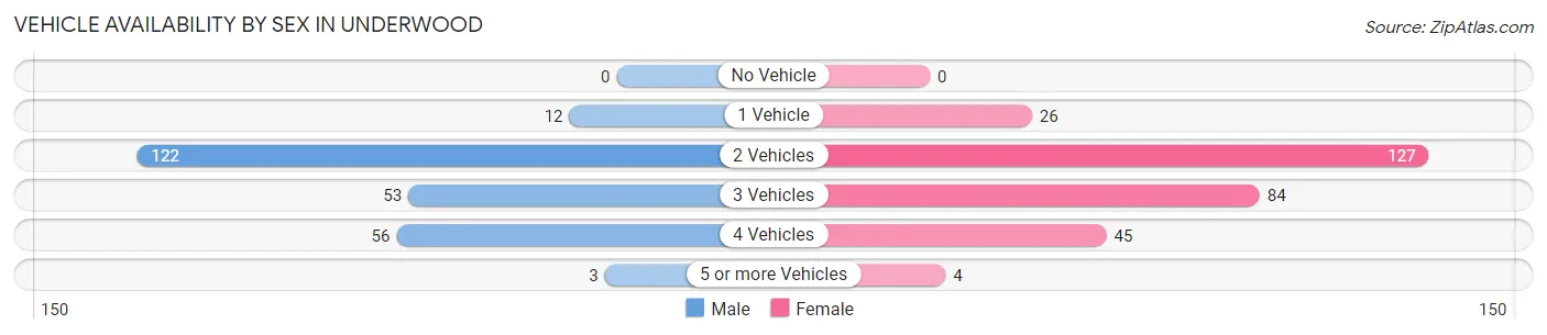 Vehicle Availability by Sex in Underwood