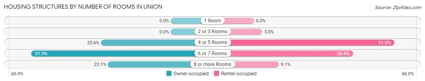 Housing Structures by Number of Rooms in Union