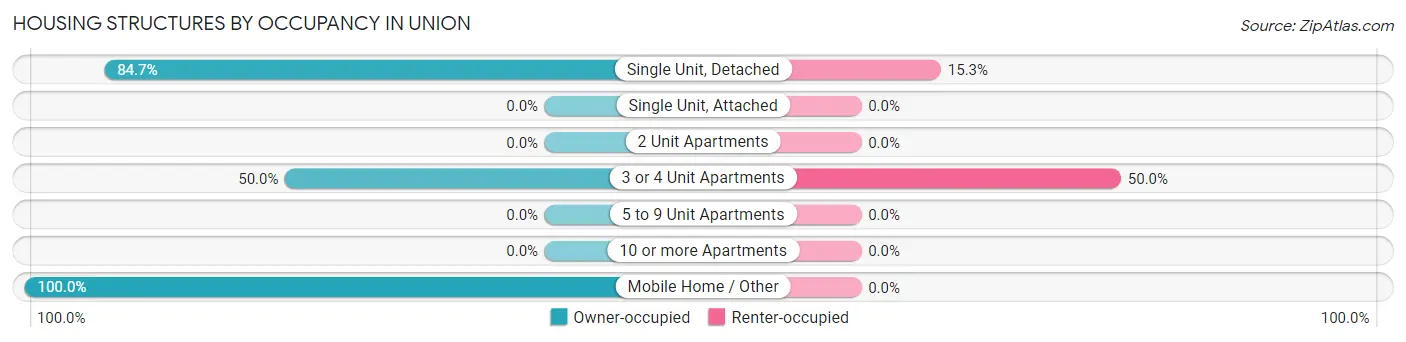 Housing Structures by Occupancy in Union