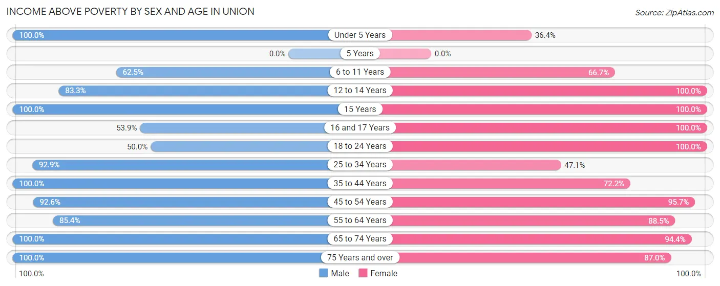 Income Above Poverty by Sex and Age in Union
